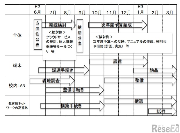 横浜市におけるGIGAスクール構想のスケジュール