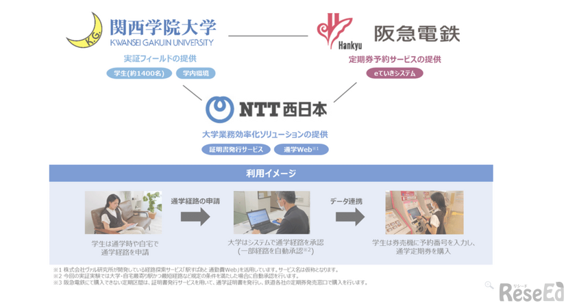 NTT西日本、関西学院大学、阪急電鉄による通学定期券購入等のDXに関する実証実験について 実証概要