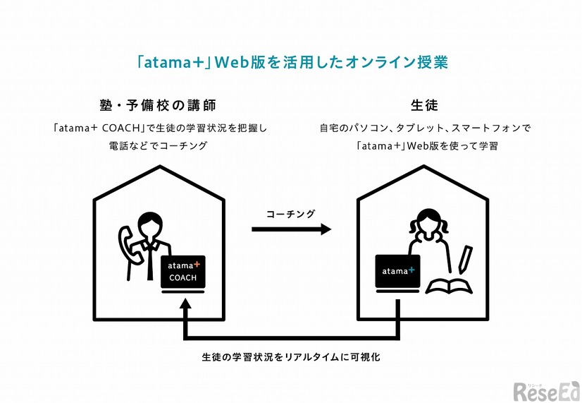 「atama＋」Web版を活用したオンライン授業