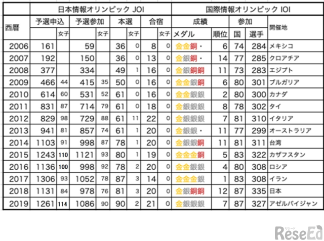 日本情報オリンピック（JOI）と国際情報オリンピック（IOI）の成績