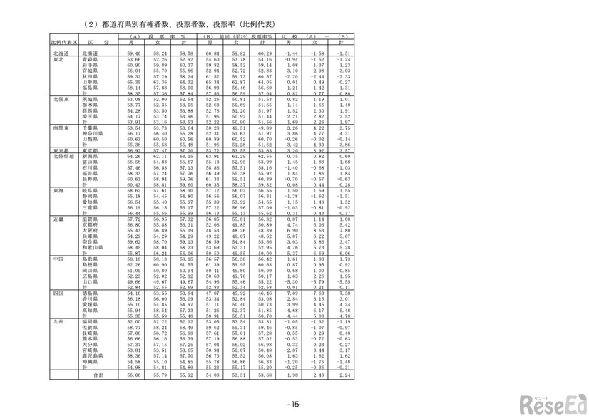 都道府県別有権者数、投票者数、投票率（比例代表）