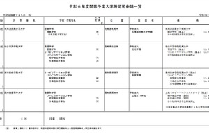 【大学受験2024】北海道武蔵女子大学等5校の設置認可諮問 画像