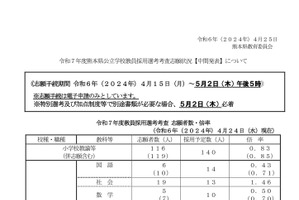 熊本県教員採用の志願状況（中間）小学校0.83倍
