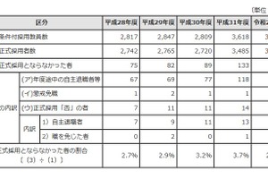 条件付採用教員の不採用率は2.8％…東京都教委 画像
