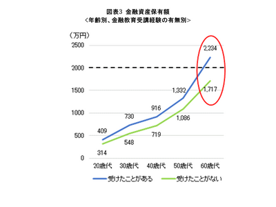 金融教育の価値は500万円以上…三井住友信託銀行が分析 画像