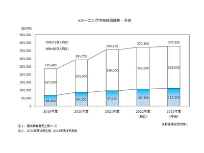 国内eラーニング市場、2023年度3,773億円予測…矢野経済研究所 画像