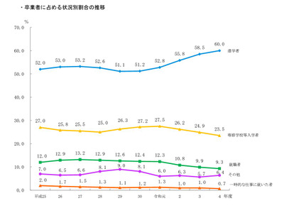 高卒者の進学率60％、教員数は増加…東京都公立学校統計調査 画像