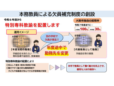 大阪市「欠員補充制度」創設、小中に特別専科教諭を配置 画像