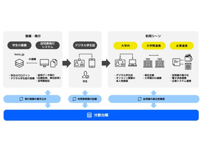 慶應大、ID基盤の実証実験開始…各種証明書をスマホアプリへ発行 画像