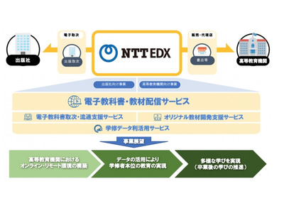 NTT東西とDNP「NTT EDX」設立…電子教科書展開 画像