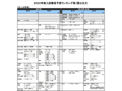 【大学受験2022】河合塾、入試難易予想ランキング表10月版 画像
