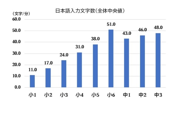 日本語入力文字数（全体中央値）