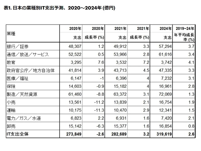 日本の業種別IT支出予測、2020～2024年（億円）