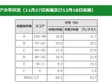 東京都「中学校英語スピーキングテスト」平均スコア60.5 画像